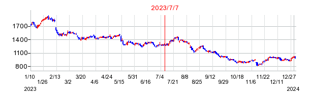 2023年7月7日 09:58前後のの株価チャート